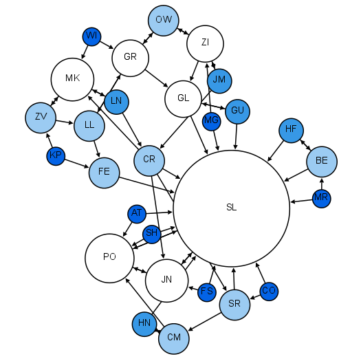 Graph Theory in Sociology by Martin Grandjean, CC BY-SA 4.0